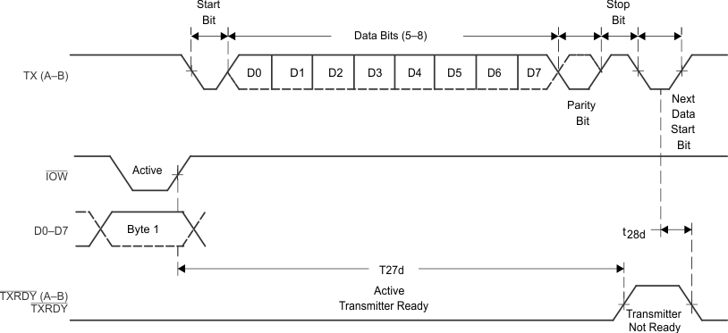 TL16C752CI-Q1 transmitrdy_nofifo_lls646.gif