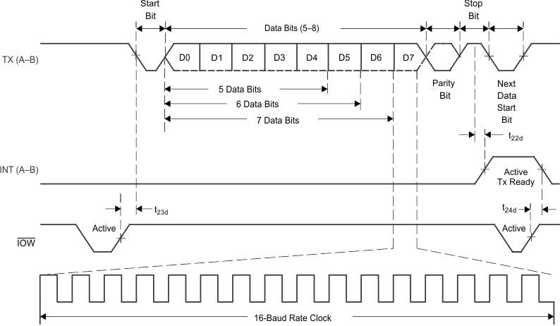 TL16C752CI-Q1 transmittim_lls646.gif