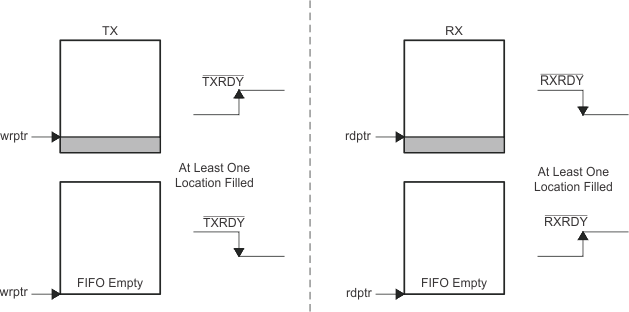 TL16C752CI-Q1 txrxrdydmamode0_lls646.gif