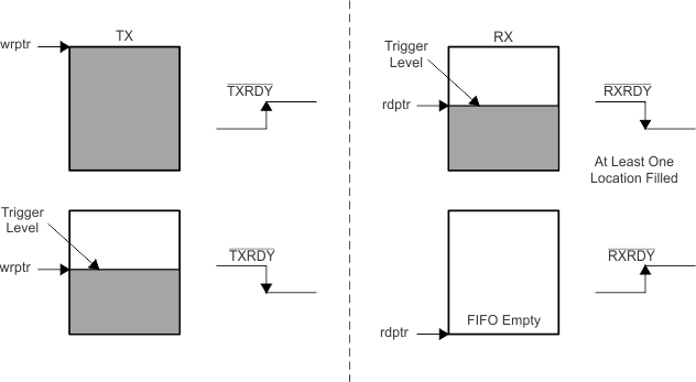 TL16C752CI-Q1 txrxrdydmamode1_lls646.gif