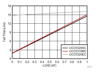 UCC5310 UCC5320 UCC5350 UCC5390 Fall Time vs Load Capacitance