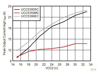 UCC5310 UCC5320 UCC5350 UCC5390 Output-High Drive Current vs Output Voltage