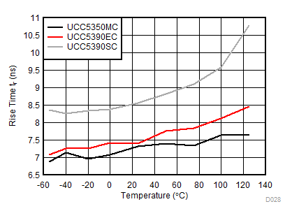 UCC5310 UCC5320 UCC5350 UCC5390 Rise Time vs Temperature