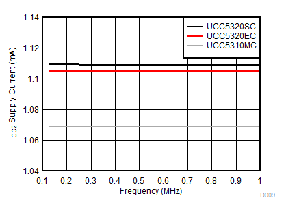 UCC5310 UCC5320 UCC5350 UCC5390 ICC2 Supply Current vs Input Frequency