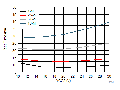 UCC5310 UCC5320 UCC5350 UCC5390 UCC5350SBD Rise Time vs CL and VCC2