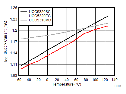 UCC5310 UCC5320 UCC5350 UCC5390 ICC1 Supply Current vs Temperature