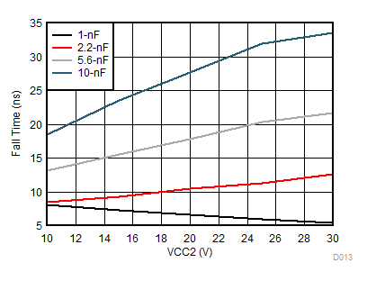 UCC5310 UCC5320 UCC5350 UCC5390 UCC5350SBD Fall Time vs CL and VCC2