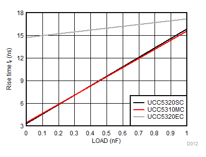 UCC5310 UCC5320 UCC5350 UCC5390 Rise Time vs Load Capacitance