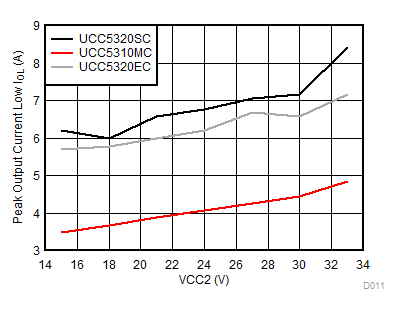 UCC5310 UCC5320 UCC5350 UCC5390 Output-Low Drive Current vs Output Voltage