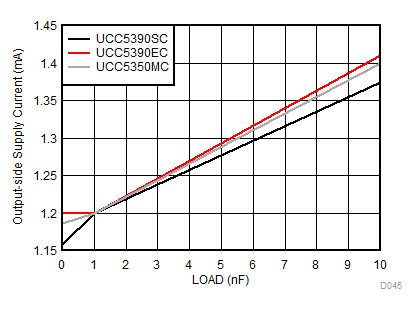 UCC5310 UCC5320 UCC5350 UCC5390 ICC2 Supply Current vs Load Capacitance