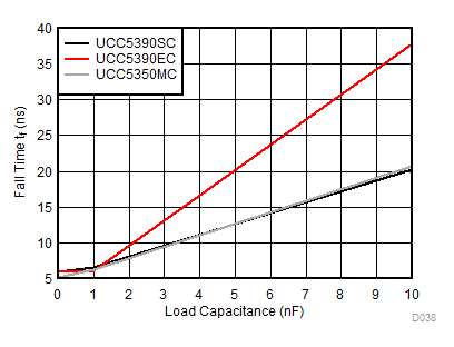 UCC5310 UCC5320 UCC5350 UCC5390 Fall Time vs Load Capacitance