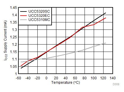 UCC5310 UCC5320 UCC5350 UCC5390 ICC2 Supply Current vs Temperature