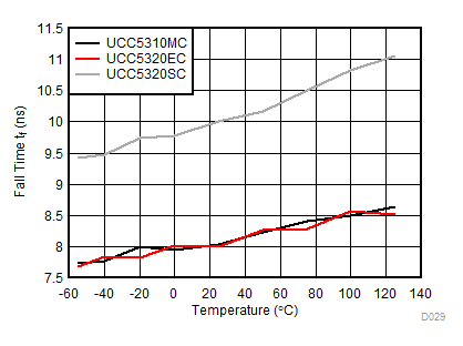 UCC5310 UCC5320 UCC5350 UCC5390 Fall Time Vs Temperature