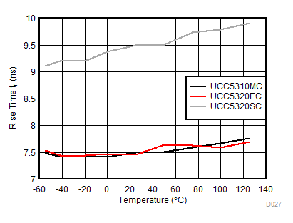 UCC5310 UCC5320 UCC5350 UCC5390 Rise Time vs Temperature