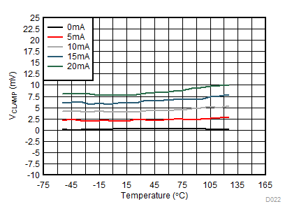 UCC5310 UCC5320 UCC5350 UCC5390 UCC5350M VClamp vs Temperature