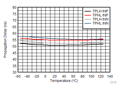 UCC5310 UCC5320 UCC5350 UCC5390 UCC5350SBD Propagation Delay vs Temperature