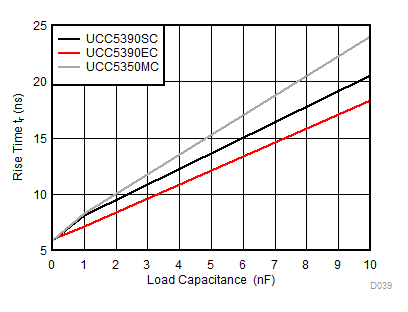 UCC5310 UCC5320 UCC5350 UCC5390 Rise Time vs Load Capacitance