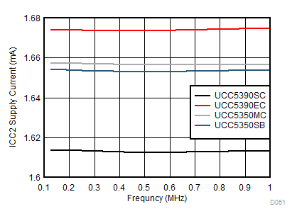 UCC5310 UCC5320 UCC5350 UCC5390 ICC2 Supply Current vs Input Frequency