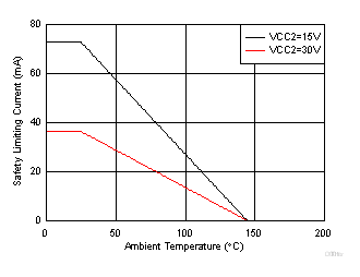 UCC5310 UCC5320 UCC5350 UCC5390 Thermal Derating Curve for Limiting Current per VDE for D Package