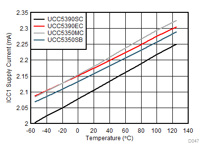 UCC5310 UCC5320 UCC5350 UCC5390 ICC1 Supply Current vs Temperature