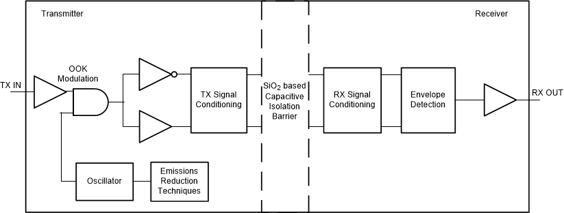 UCC5310 UCC5320 UCC5350 UCC5390 Conceptual Block Diagram of a Capacitive Data
                                                  Channel