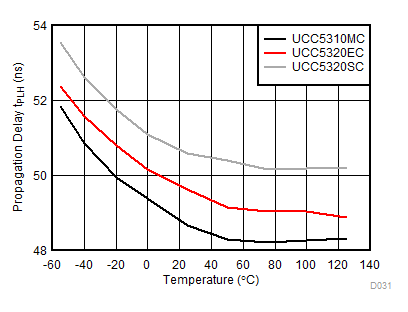 UCC5310 UCC5320 UCC5350 UCC5390 Propagation Delay tPLH vs Temperature