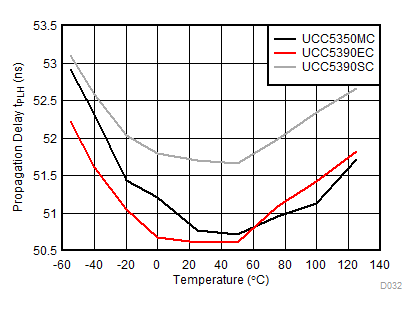 UCC5310 UCC5320 UCC5350 UCC5390 Propagation Delay tPLH vs Temperature