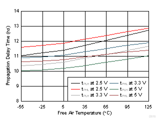 ISO7710 Propagation Delay Time vs Free-Air Temperature