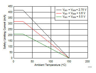 ISO7730 ISO7731 Thermal Derating Curve for Safety Limiting Current per VDE for DBQ-16
                        Package