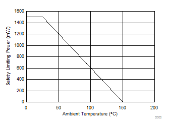 ISO7740-Q1 ISO7741-Q1 ISO7742-Q1 Thermal Derating Curve for Safety Limiting Power for DW-16 Package