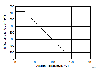 ISO7760-Q1 ISO7761-Q1 ISO7762-Q1 ISO7763-Q1 Thermal Derating Curve for Limiting Power per VDE for DBQ-16 Package