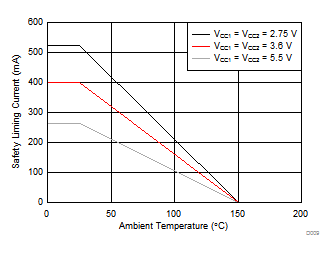 ISO7760-Q1 ISO7761-Q1 ISO7762-Q1 ISO7763-Q1 Thermal Derating Curve for Limiting Current per VDE for DBQ-16 Package