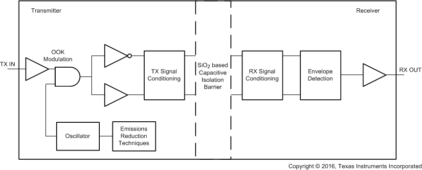 ISO7760-Q1 ISO7761-Q1 ISO7762-Q1 ISO7763-Q1 Conceptual Block Diagram of a Digital Capacitive Isolator