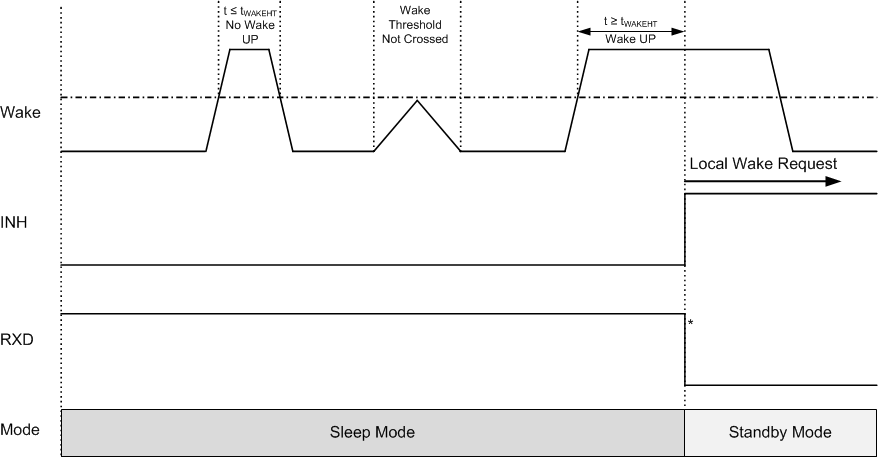 TCAN1043-Q1 TCAN1043H-Q1 TCAN1043HG-Q1 TCAN1043G-Q1 Local Wake Up – Rising Edge