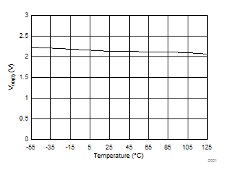 TCAN1043-Q1 TCAN1043H-Q1 TCAN1043HG-Q1 TCAN1043G-Q1 VOD(D) Over Temperature