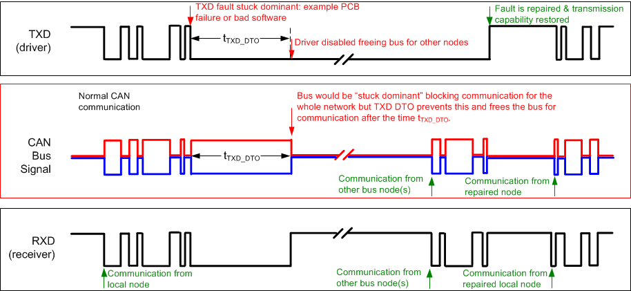 TCAN1043-Q1 TCAN1043H-Q1 TCAN1043HG-Q1 TCAN1043G-Q1 Example Timing Diagram for TXD DTO