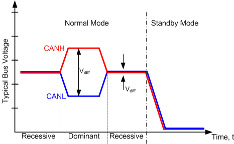 TCAN1043-Q1 TCAN1043H-Q1 TCAN1043HG-Q1 TCAN1043G-Q1 Bus States (Physical Bit Representation)