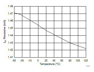 TCAN1043-Q1 TCAN1043H-Q1 TCAN1043HG-Q1 TCAN1043G-Q1 ICC Recessive Over Temperature