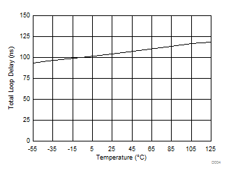 TCAN1043-Q1 TCAN1043H-Q1 TCAN1043HG-Q1 TCAN1043G-Q1 Total Loop Delay Over Temperature