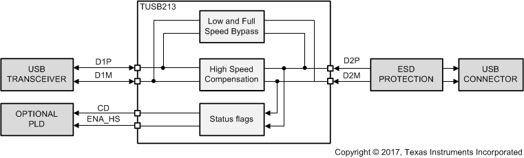 TUSB213 TUSB21x-functional-block-diagram.gif