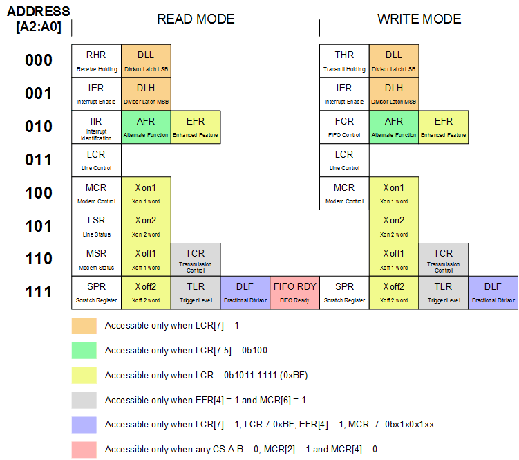 TL16C750E register_map_SLLSF10.gif