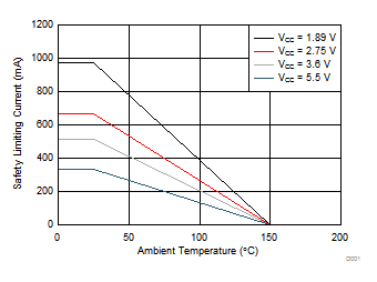 ISO1450 ISO1452 ISO1410 ISO1412 ISO1430 ISO1432 Thermal Derating Curve for Limiting Current per VDE