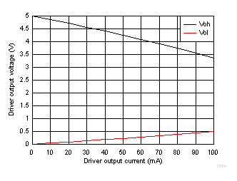 ISO1450 ISO1452 ISO1410 ISO1412 ISO1430 ISO1432 Driver Output Voltage Vs Driver Output Current