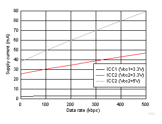 ISO1450 ISO1452 ISO1410 ISO1412 ISO1430 ISO1432 ISO141x Supply Current Vs Data Rate- With 120Ω||50pf Load