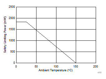 ISO1450 ISO1452 ISO1410 ISO1412 ISO1430 ISO1432 Thermal Derating Curve for Limiting Power per VDE