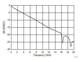 TUSB1002A Insertion Loss for 8-inch
                        4mil FR4 Trace