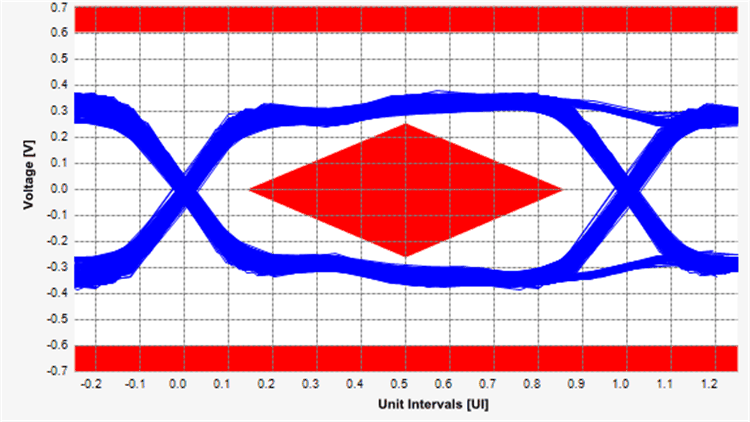 TUSB1002A PCIe Gen1 TX Eye
                        Diagram