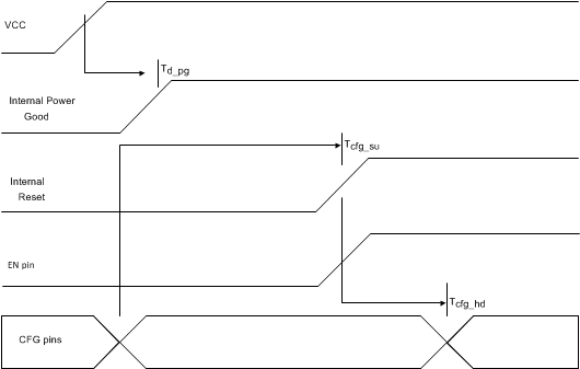 TUSB1002A Power-Up
                    Diagram
