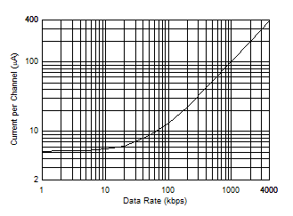 ISO7021 Data Rate vs Power Consumption at 3.3V