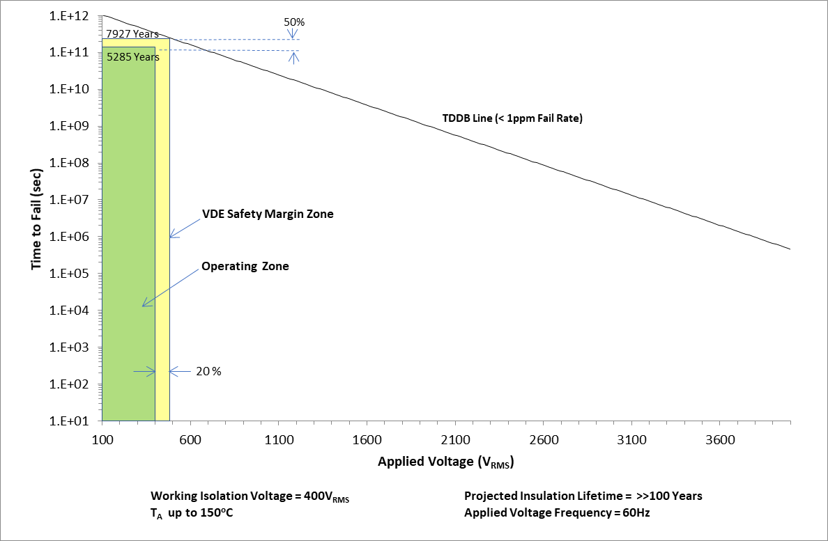 ISO7021 Insulation Lifetime Projection
                    Data